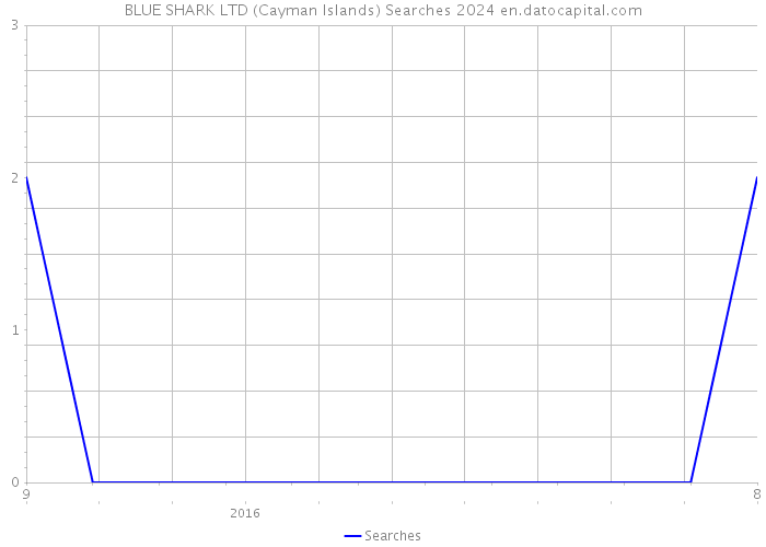 BLUE SHARK LTD (Cayman Islands) Searches 2024 