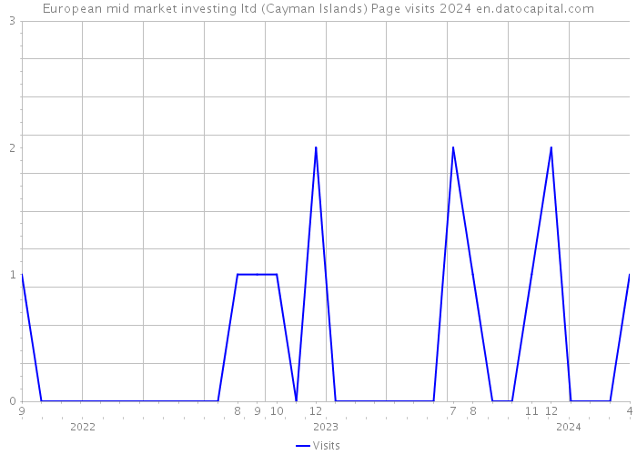 European mid market investing ltd (Cayman Islands) Page visits 2024 