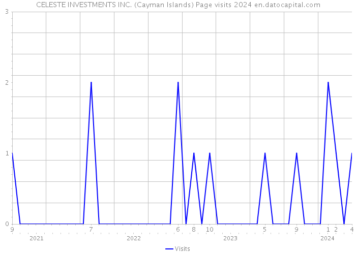 CELESTE INVESTMENTS INC. (Cayman Islands) Page visits 2024 