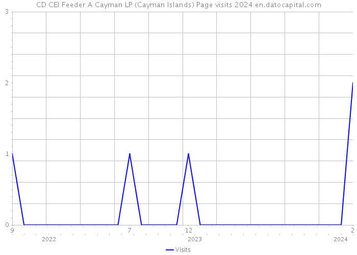 CD CEI Feeder A Cayman LP (Cayman Islands) Page visits 2024 