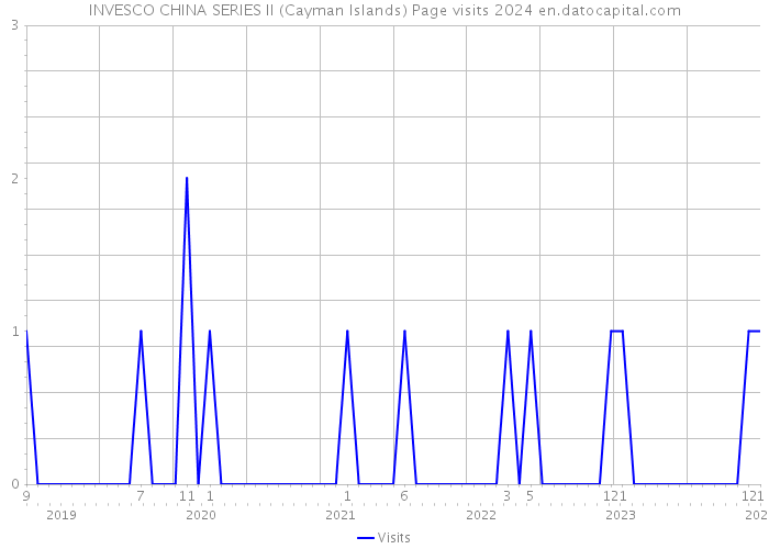 INVESCO CHINA SERIES II (Cayman Islands) Page visits 2024 
