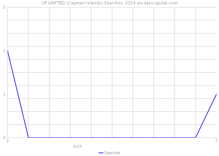 GP LIMITED (Cayman Islands) Searches 2024 