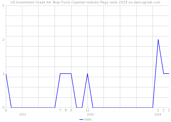 US Investment Grade Alt. Bear Fund (Cayman Islands) Page visits 2024 