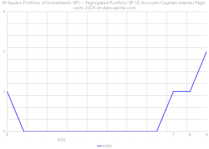 M Square Portfolio of Investments SPC - Segregated Portfolio SP 15 Account (Cayman Islands) Page visits 2024 