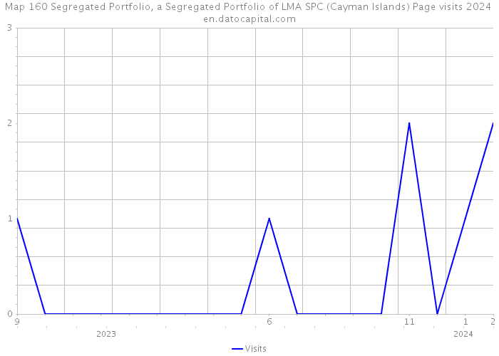 Map 160 Segregated Portfolio, a Segregated Portfolio of LMA SPC (Cayman Islands) Page visits 2024 
