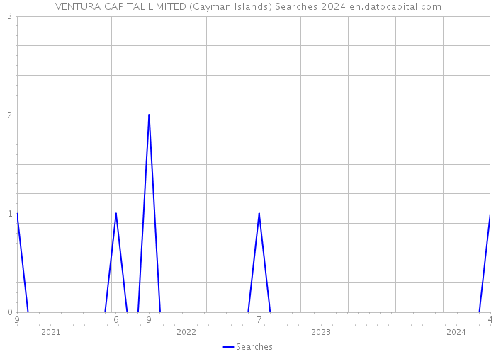 VENTURA CAPITAL LIMITED (Cayman Islands) Searches 2024 
