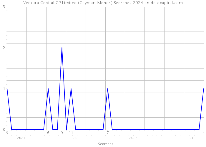 Ventura Capital GP Limited (Cayman Islands) Searches 2024 