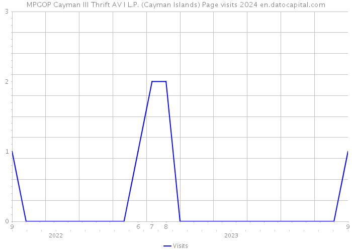 MPGOP Cayman III Thrift AV I L.P. (Cayman Islands) Page visits 2024 