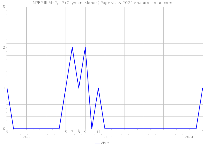 NPEP III M-2, LP (Cayman Islands) Page visits 2024 
