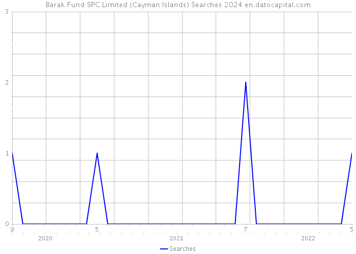 Barak Fund SPC Limited (Cayman Islands) Searches 2024 