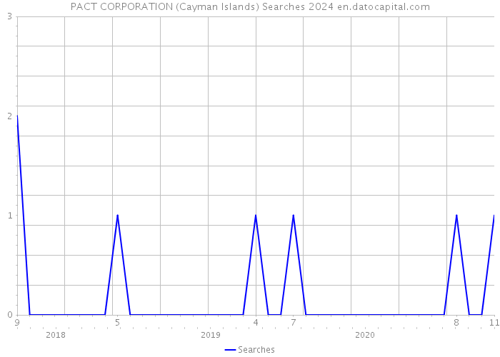 PACT CORPORATION (Cayman Islands) Searches 2024 