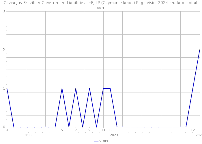 Gavea Jus Brazilian Government Liabilities II-B, LP (Cayman Islands) Page visits 2024 