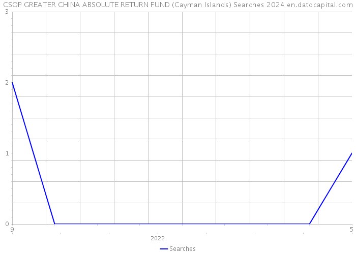 CSOP GREATER CHINA ABSOLUTE RETURN FUND (Cayman Islands) Searches 2024 