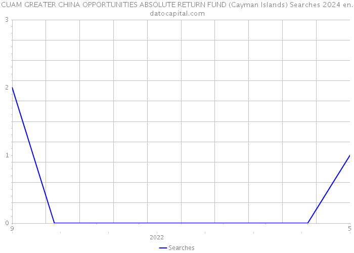 CUAM GREATER CHINA OPPORTUNITIES ABSOLUTE RETURN FUND (Cayman Islands) Searches 2024 