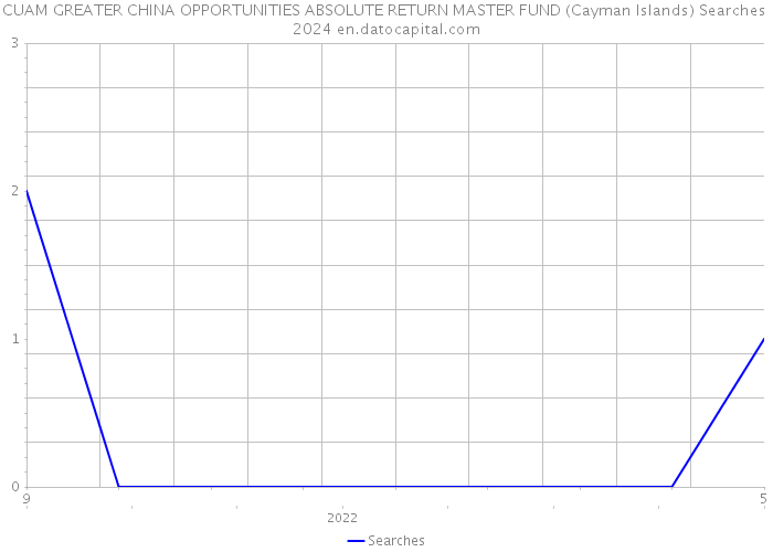 CUAM GREATER CHINA OPPORTUNITIES ABSOLUTE RETURN MASTER FUND (Cayman Islands) Searches 2024 