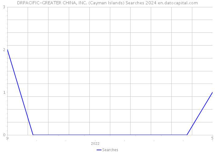 DRPACIFIC-GREATER CHINA, INC. (Cayman Islands) Searches 2024 