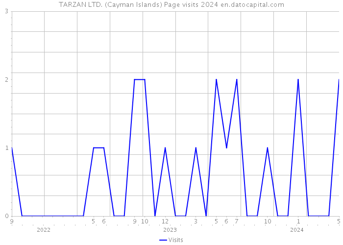 TARZAN LTD. (Cayman Islands) Page visits 2024 