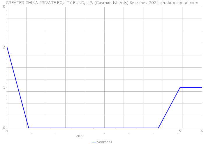 GREATER CHINA PRIVATE EQUITY FUND, L.P. (Cayman Islands) Searches 2024 