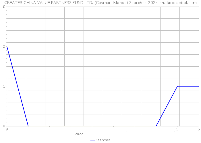 GREATER CHINA VALUE PARTNERS FUND LTD. (Cayman Islands) Searches 2024 