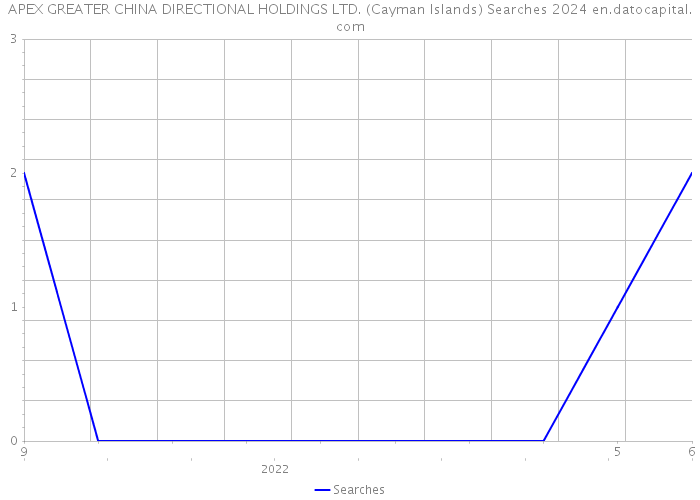 APEX GREATER CHINA DIRECTIONAL HOLDINGS LTD. (Cayman Islands) Searches 2024 