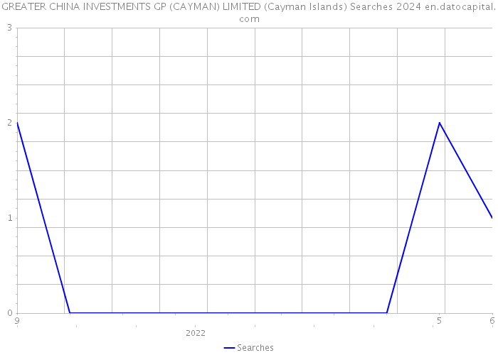 GREATER CHINA INVESTMENTS GP (CAYMAN) LIMITED (Cayman Islands) Searches 2024 