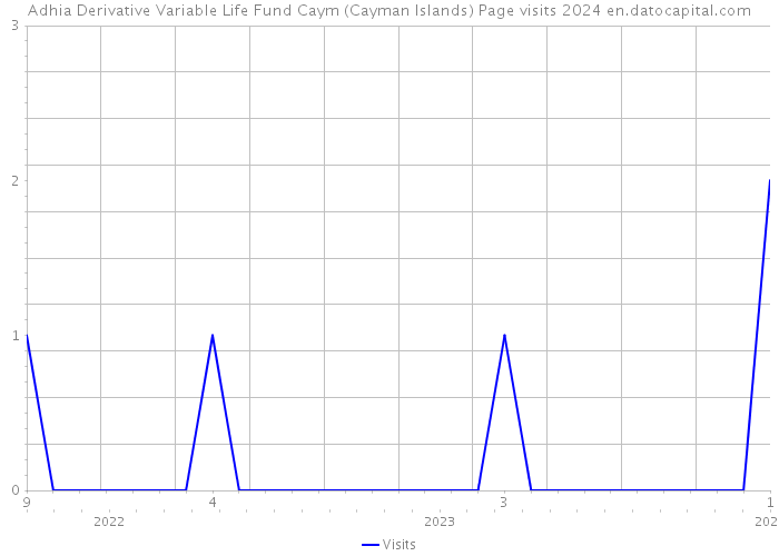Adhia Derivative Variable Life Fund Caym (Cayman Islands) Page visits 2024 