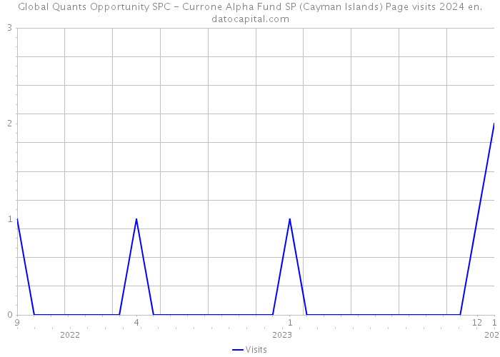 Global Quants Opportunity SPC - Currone Alpha Fund SP (Cayman Islands) Page visits 2024 
