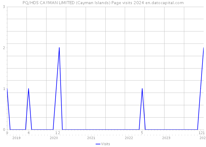 PQ/HDS CAYMAN LIMITED (Cayman Islands) Page visits 2024 