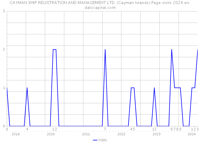CAYMAN SHIP REGISTRATION AND MANAGEMENT LTD. (Cayman Islands) Page visits 2024 