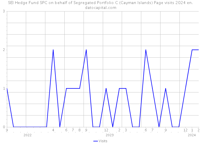 SEI Hedge Fund SPC on behalf of Segregated Portfolio C (Cayman Islands) Page visits 2024 