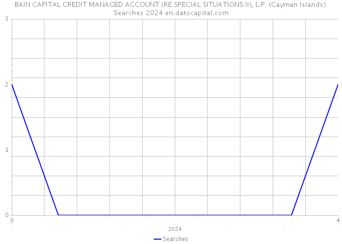 BAIN CAPITAL CREDIT MANAGED ACCOUNT (RE SPECIAL SITUATIONS II), L.P. (Cayman Islands) Searches 2024 