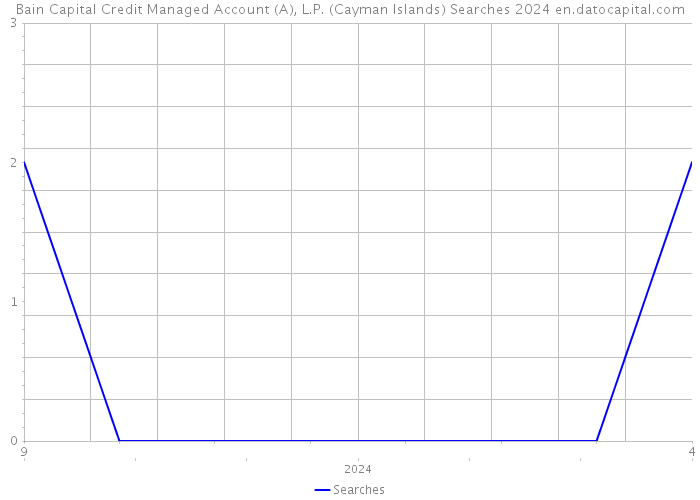 Bain Capital Credit Managed Account (A), L.P. (Cayman Islands) Searches 2024 