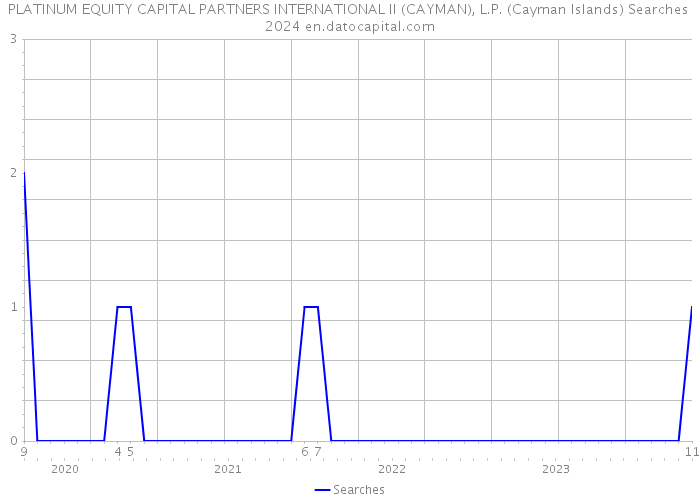 PLATINUM EQUITY CAPITAL PARTNERS INTERNATIONAL II (CAYMAN), L.P. (Cayman Islands) Searches 2024 