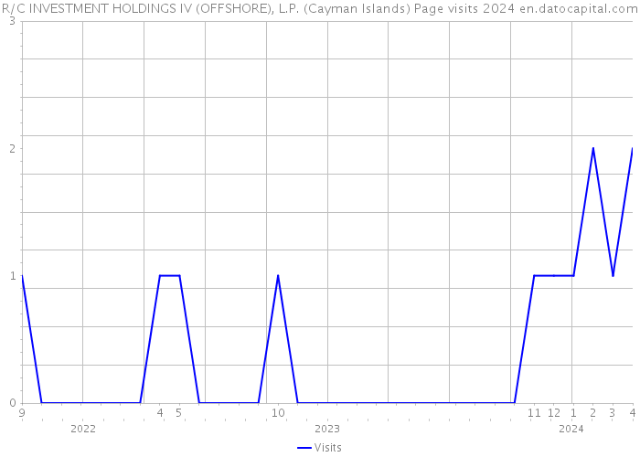 R/C INVESTMENT HOLDINGS IV (OFFSHORE), L.P. (Cayman Islands) Page visits 2024 