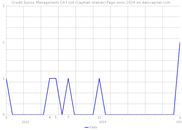 Credit Suisse Management CAY Ltd (Cayman Islands) Page visits 2024 