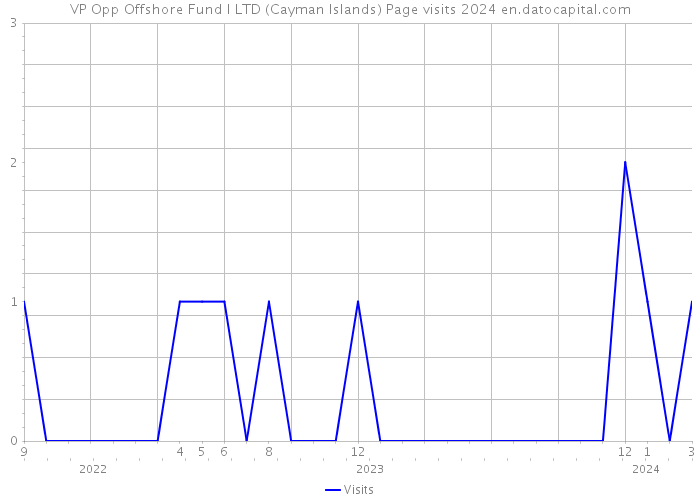 VP Opp Offshore Fund I LTD (Cayman Islands) Page visits 2024 