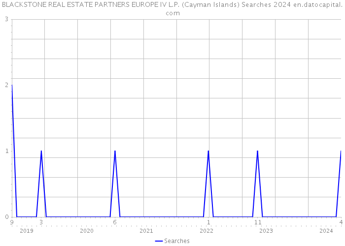 BLACKSTONE REAL ESTATE PARTNERS EUROPE IV L.P. (Cayman Islands) Searches 2024 