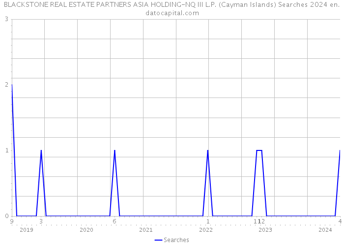 BLACKSTONE REAL ESTATE PARTNERS ASIA HOLDING-NQ III L.P. (Cayman Islands) Searches 2024 