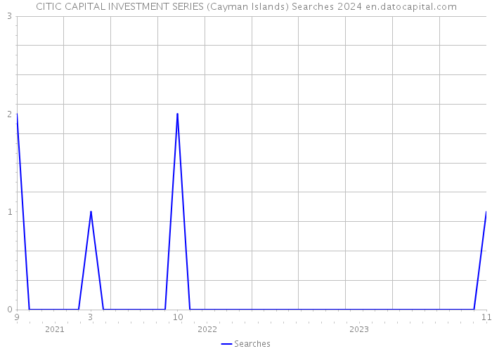CITIC CAPITAL INVESTMENT SERIES (Cayman Islands) Searches 2024 