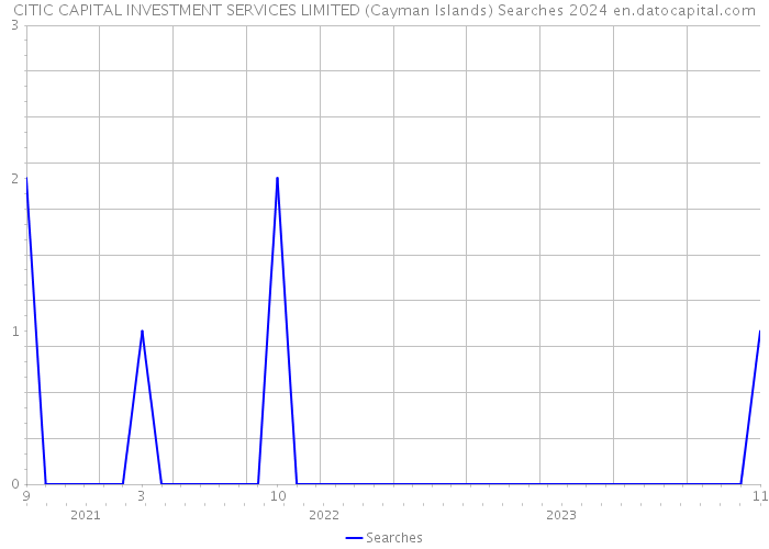 CITIC CAPITAL INVESTMENT SERVICES LIMITED (Cayman Islands) Searches 2024 