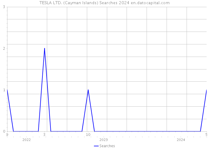 TESLA LTD. (Cayman Islands) Searches 2024 