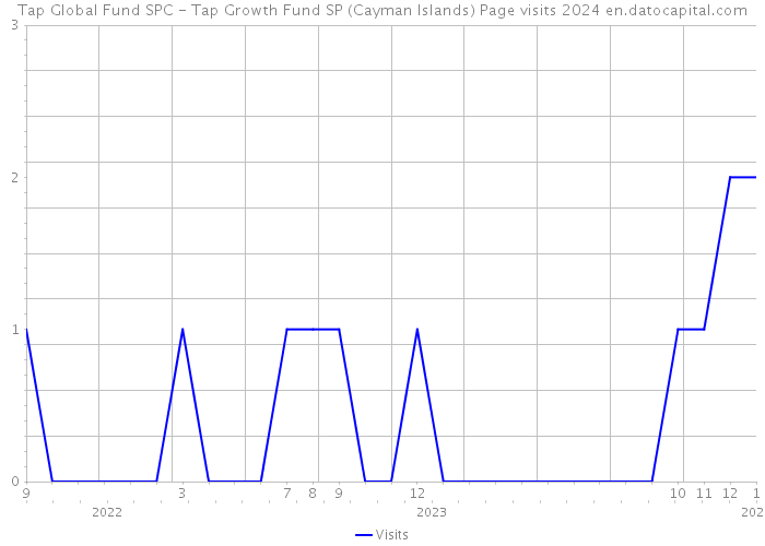 Tap Global Fund SPC - Tap Growth Fund SP (Cayman Islands) Page visits 2024 