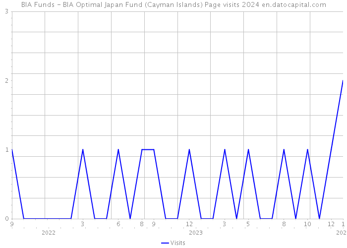 BIA Funds - BIA Optimal Japan Fund (Cayman Islands) Page visits 2024 