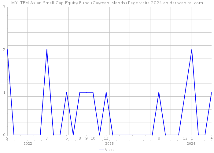 MY-TEM Asian Small Cap Equity Fund (Cayman Islands) Page visits 2024 
