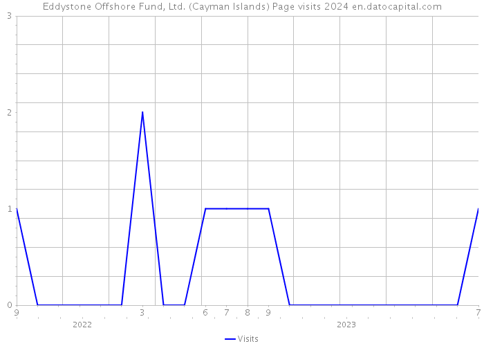 Eddystone Offshore Fund, Ltd. (Cayman Islands) Page visits 2024 