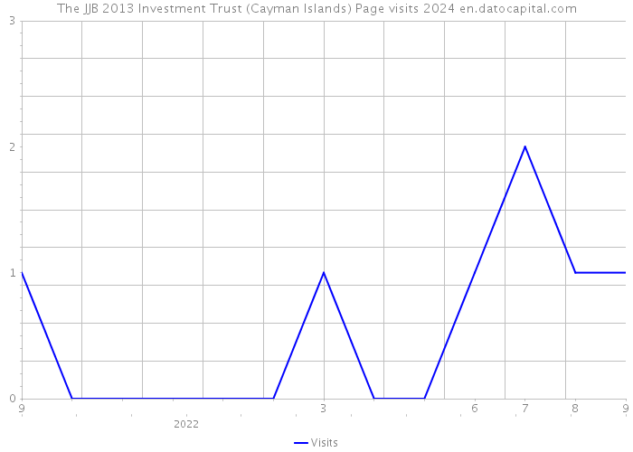 The JJB 2013 Investment Trust (Cayman Islands) Page visits 2024 