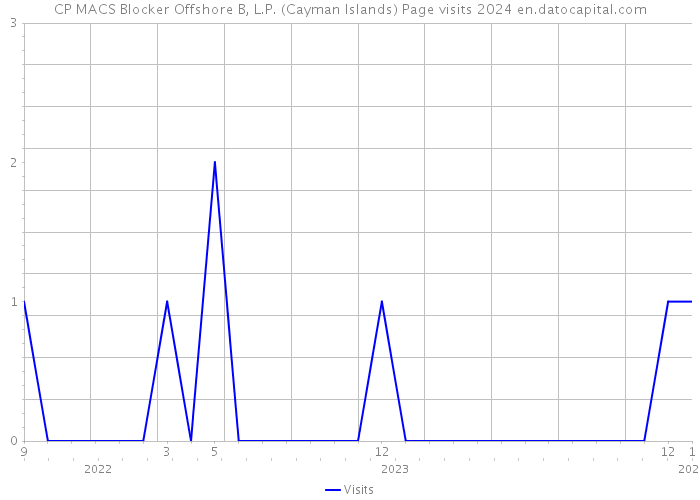 CP MACS Blocker Offshore B, L.P. (Cayman Islands) Page visits 2024 
