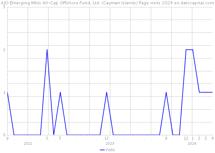 AJO Emerging Mkts All-Cap Offshore Fund, Ltd. (Cayman Islands) Page visits 2024 
