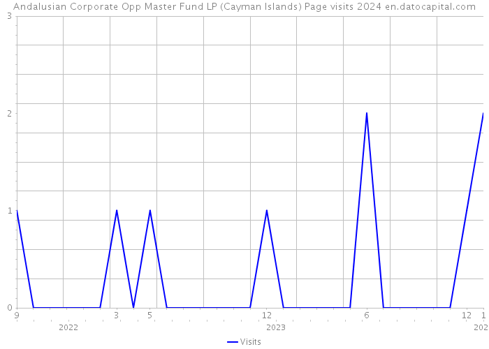 Andalusian Corporate Opp Master Fund LP (Cayman Islands) Page visits 2024 