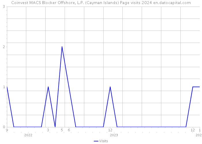 Coinvest MACS Blocker Offshore, L.P. (Cayman Islands) Page visits 2024 